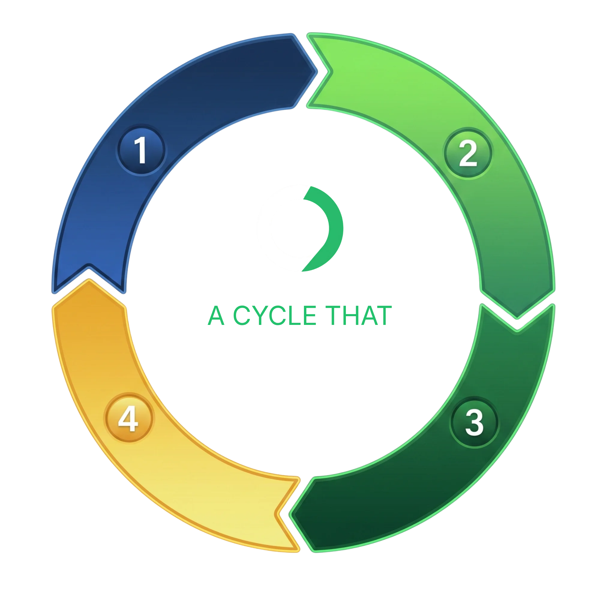 Renewal cycle: set the date, Onremind keeps watch, reminders during the action window, the date arrives.